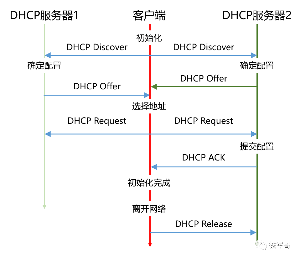 dhcpclient服务_dhcp服务是什么意思_dhcp服务器