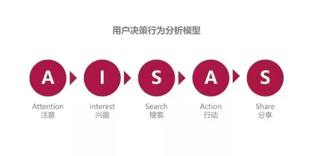 消费者模型是怎样产生的_aisas消费者行为模型_消费者模型