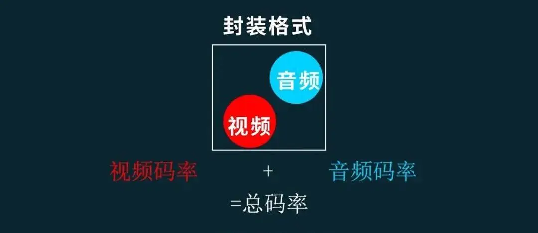 视频比特率决定什么_视频比特率越高就越清晰吗_视频比特率越高越好吗