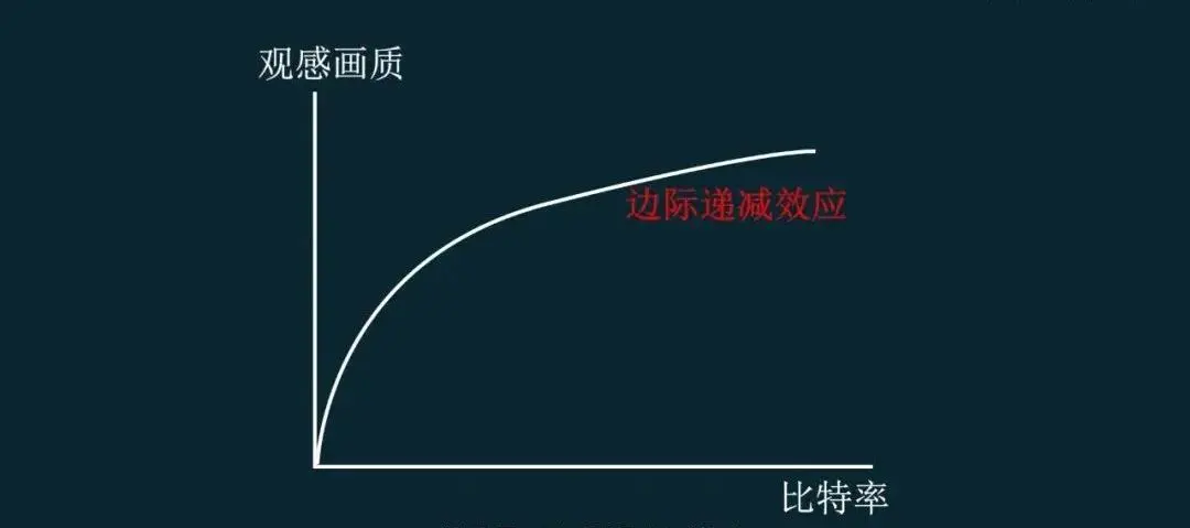 视频比特率决定什么_视频比特率越高就越清晰吗_视频比特率越高越好吗