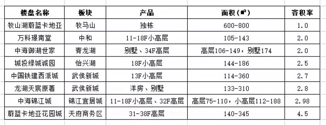 容积率2.0好吗_容积率好多比较合适_容积率好处