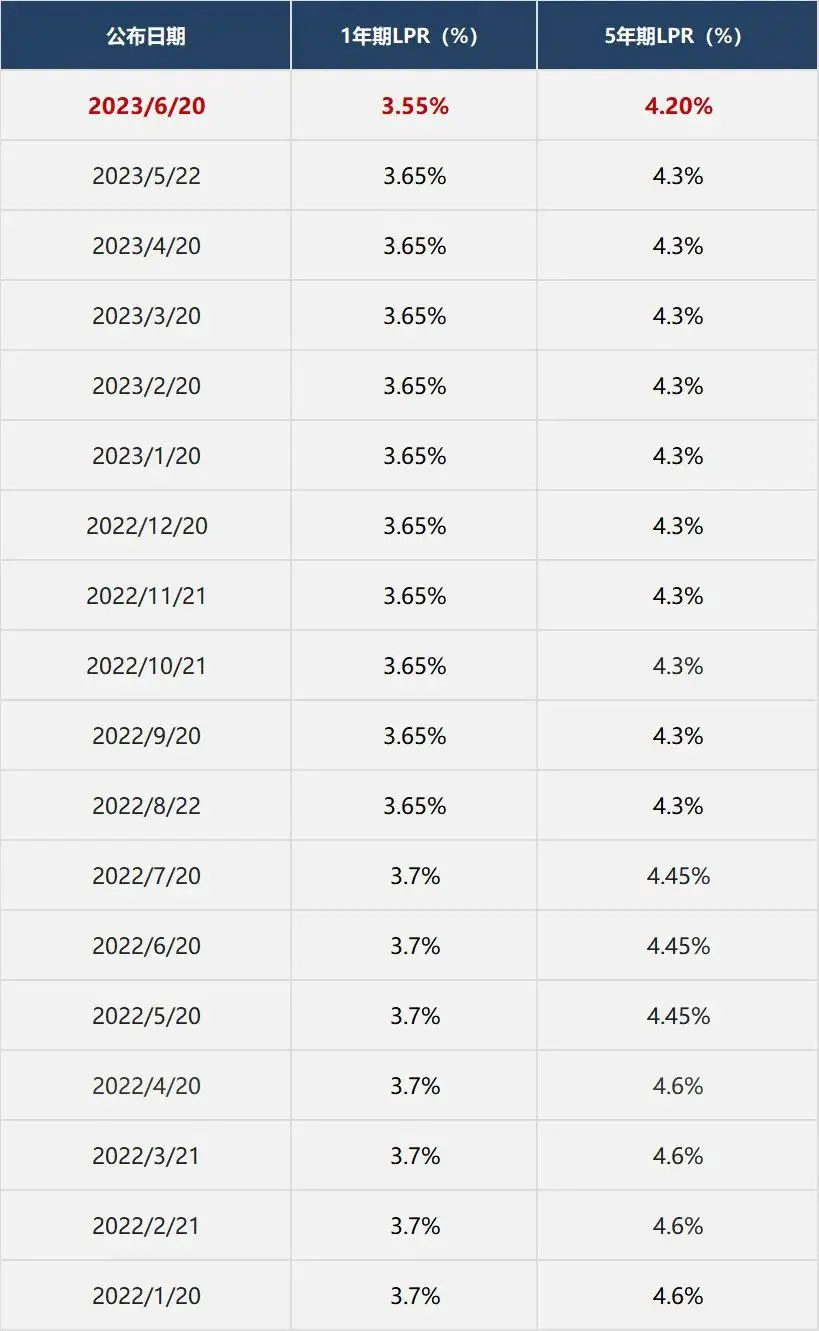 房贷利率降了_利率房贷降还会4.19吗_房贷利率4.1%还会降吗