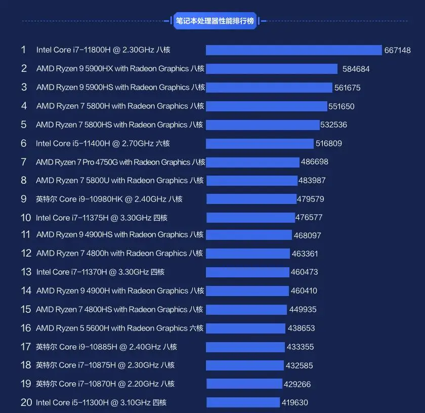 排行榜的_排名处理器_电脑处理器排行榜