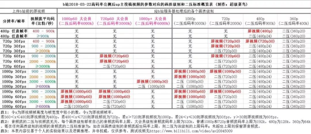 视频码率越高越清晰吗_视频码率过高怎么办_视频码率