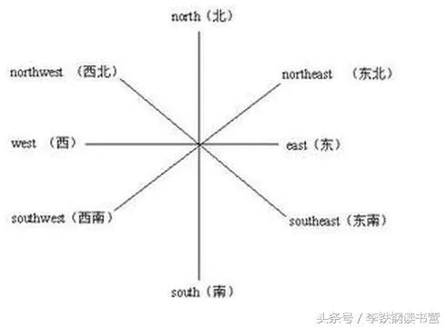 南北东西英语_南北英文东西怎么读_东西南北的英文