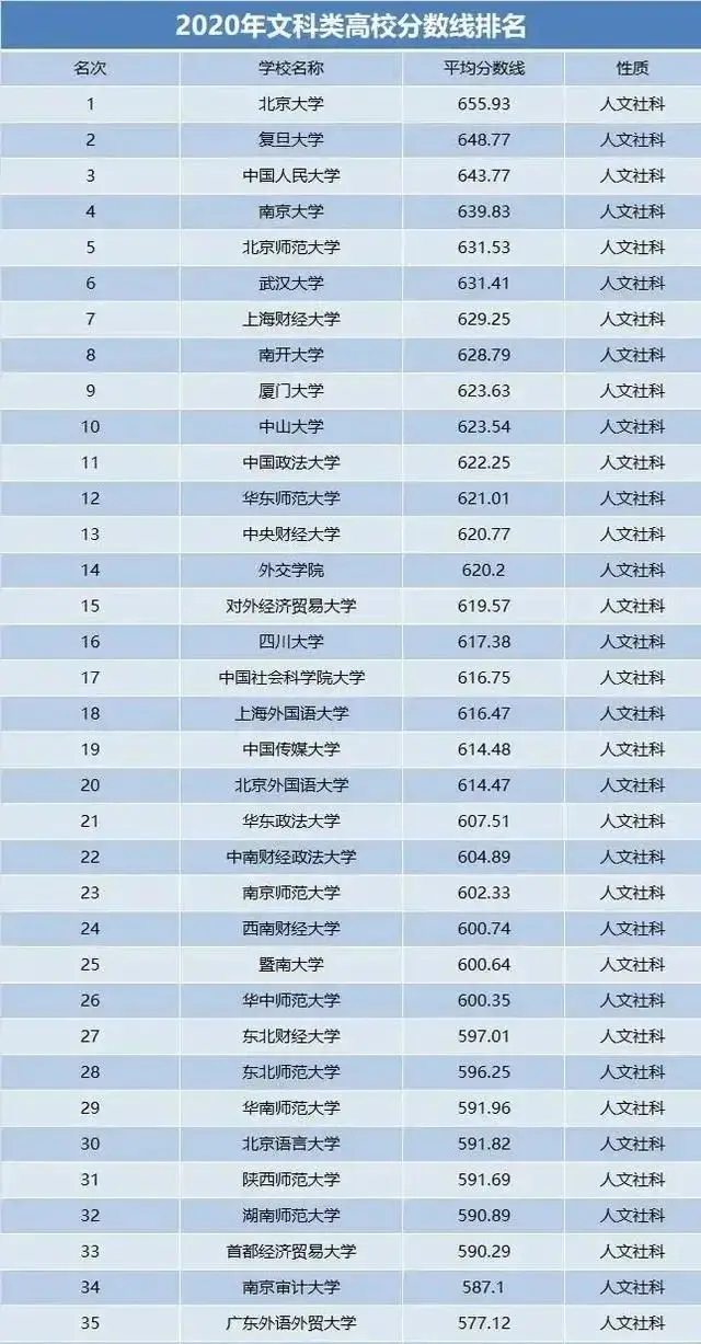 文科211大学排名及分数线_文科211大学及分数线_文科类大学录取分数线排名