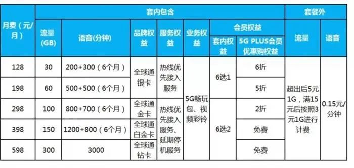 移动5元5g流量融合套餐_5g套餐_首个5g移动套餐