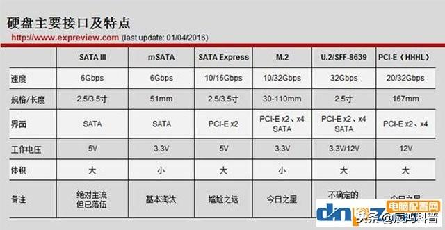 固态硬盘接口分类_固态硬盘接口_固态硬盘接口图片