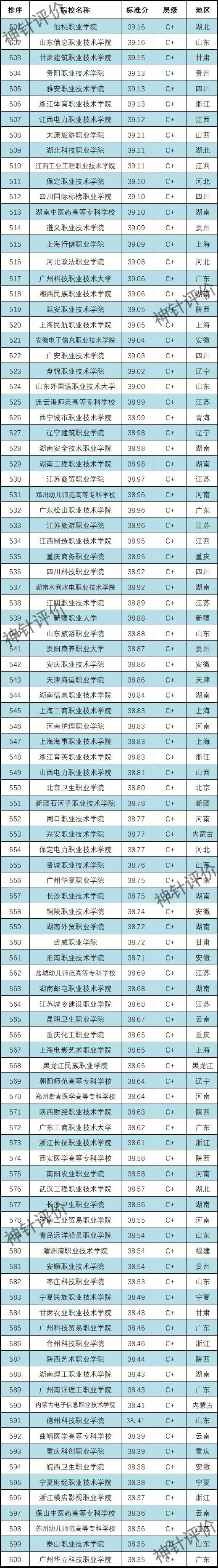 全国百所专科_全国大专院校排名,129,8,-1,中国高职院校排名榜单公布(全国高等专科学校排名前100)_招生百科...,https：//www.wyfx2014.com/news/1693159.html_全国专科百强院校