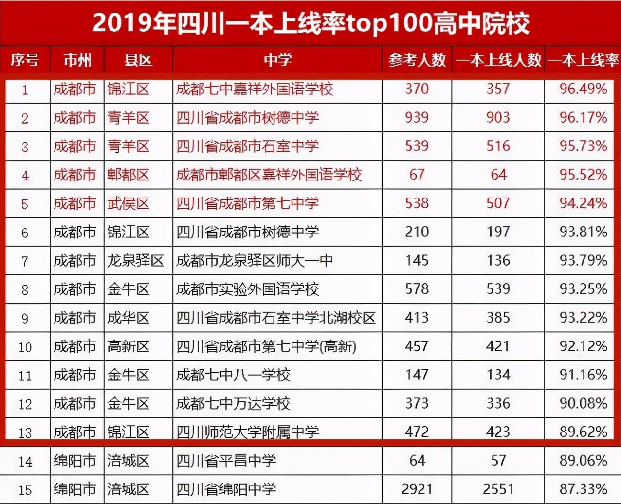 四川省学校排名,0,8,-1,四川高中排名100强_招生百科_好上学,https：//www.wyfx2014.com/news/1023169.html_四川高考高中排名_四川省高考学校排名