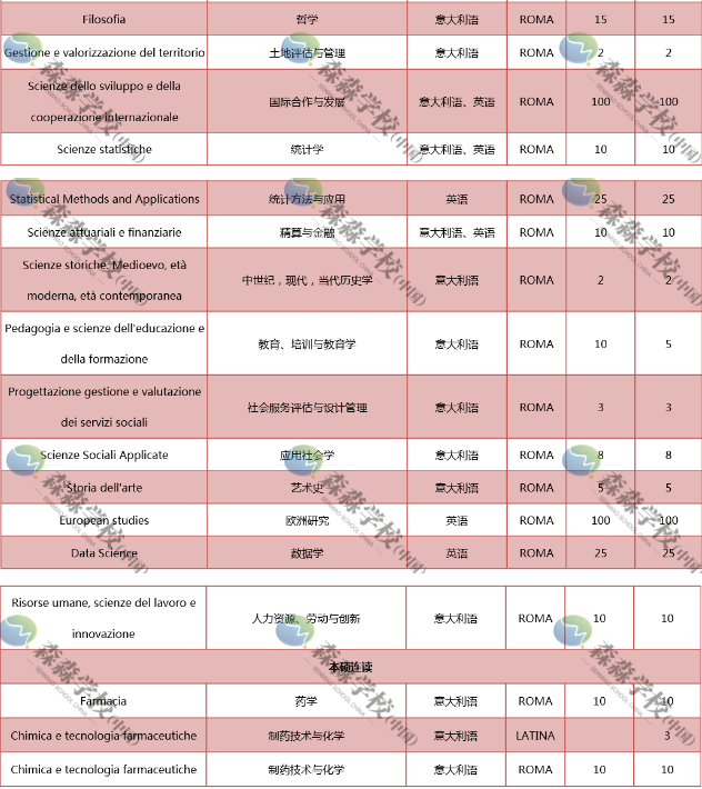 罗马第一大学,0,7,-1,2021-2022年罗马第一大学世界排名多少(qs最新第171名...,https：//www.wyfx2014.com/news/1194561.html_罗马大学qs排名_罗马大学qs世界排名