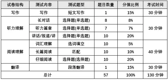 六级考试应该怎样分配时间_考六级怎么分配时间_四六级考试时间分配,0,8,-1,六级时间怎么分配的(英语六级时间具体分配)_学习经验_好上学,https：//www.wyfx2014.com/news/196659.html