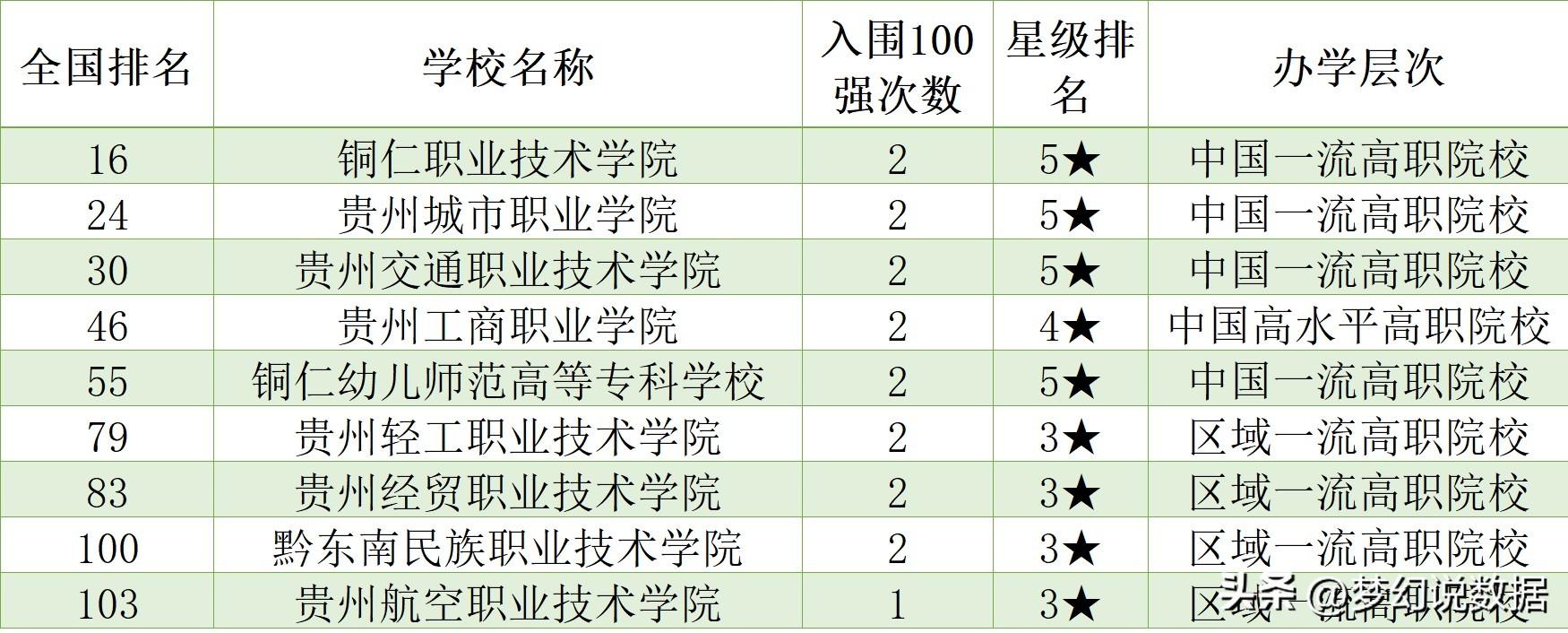 贵阳职校排名第一_贵阳职校排名前十名学校有哪些,0,8,-1,贵阳职校排名前十名学校_招生百科_好上学,https：//www.wyfx2014.com/news/1025639.html_贵阳所有的职校排名