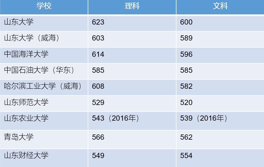 潍坊大学,0,9,-1,山东潍坊院校排名潍坊大学有哪些_招生要求_好上学,https：//www.wyfx2014.com/news/1654242.html_山东潍坊大学怎么样_潍坊大学人数排名