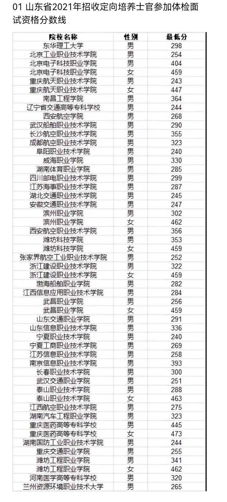 定向士官的专科学校_定向士官专科专业_专科士官学校,0,4,-1,2022士官专科学校排名2022定向士官学校有哪些_招生百科_好上学,https：//www.wyfx2014.com/news/1333000.html