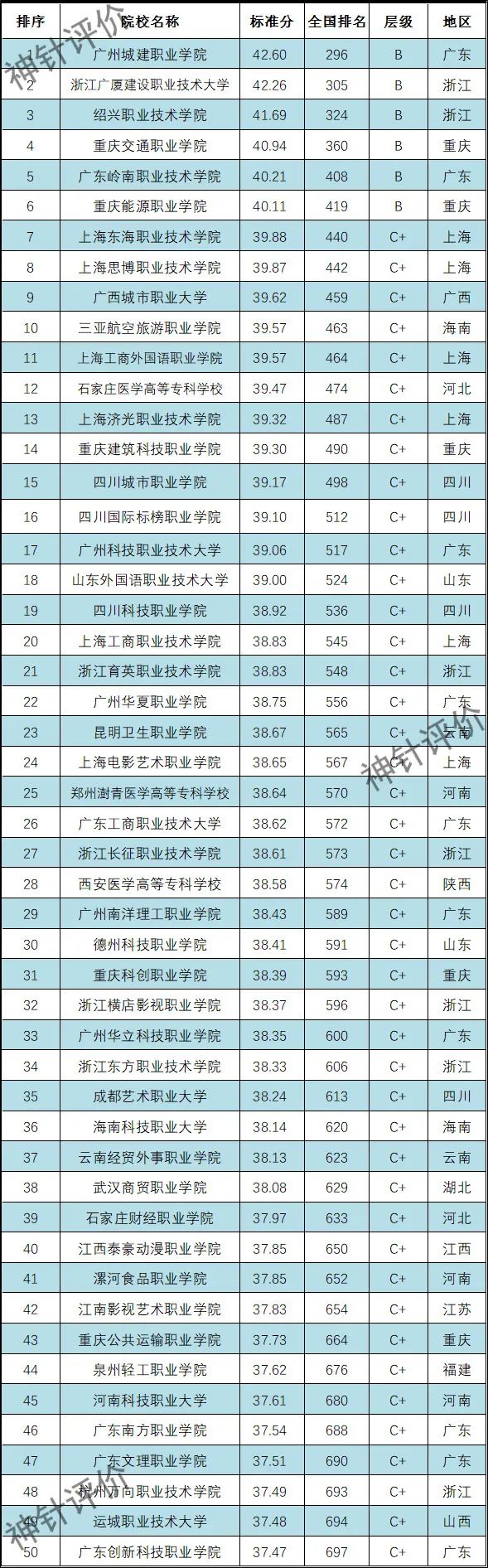 全国大专院校排名,129,8,-1,中国高职院校排名榜单公布(全国高等专科学校排名前100)_招生百科...,https：//www.wyfx2014.com/news/1693159.html_全国专科百强院校_全国百所专科