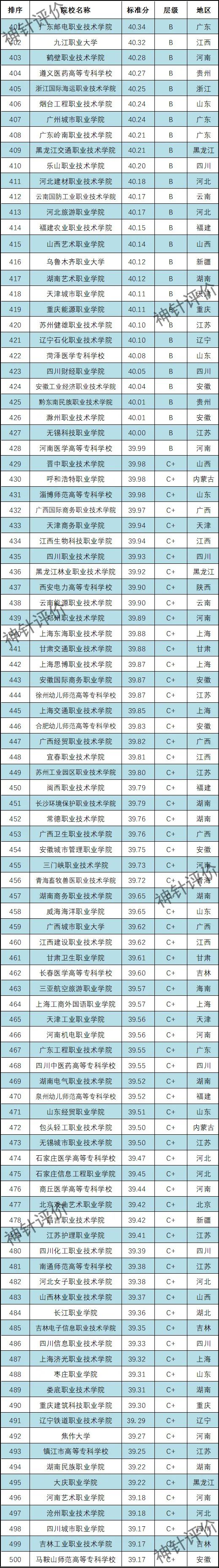 全国大专院校排名,129,8,-1,中国高职院校排名榜单公布(全国高等专科学校排名前100)_招生百科...,https：//www.wyfx2014.com/news/1693159.html_全国专科百强院校_全国百所专科