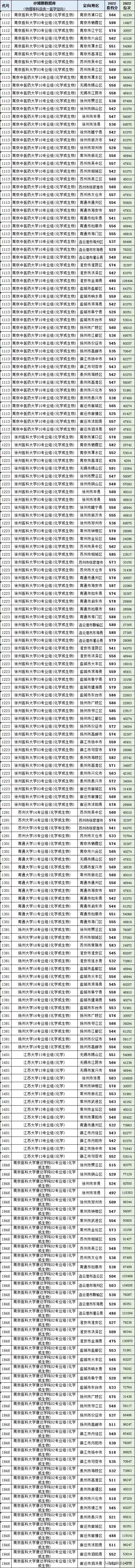 南晓庄录取分数线2021_晓庄学院江苏录取分数线_晓庄学院2022录取分数,0,8,-1,2022南京晓庄学院在河北录取分数线(2022年专业录取...,https：//www.wyfx2014.com/news/1285829.html