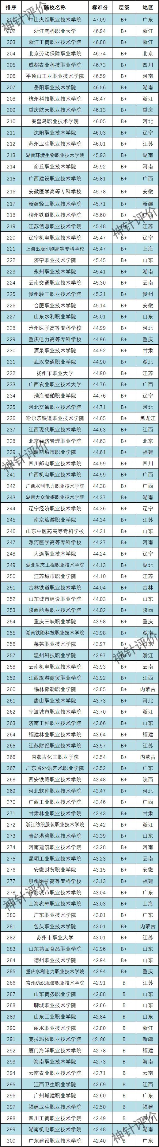 全国百所专科_全国专科百强院校_全国大专院校排名,129,8,-1,中国高职院校排名榜单公布(全国高等专科学校排名前100)_招生百科...,https：//www.wyfx2014.com/news/1693159.html