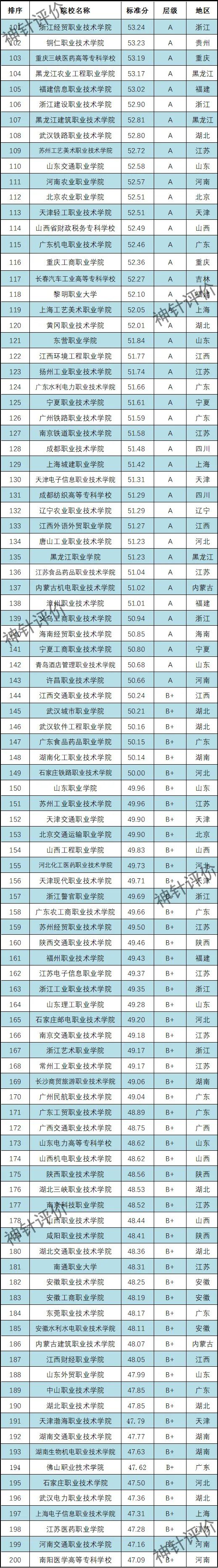 全国百所专科_全国专科百强院校_全国大专院校排名,129,8,-1,中国高职院校排名榜单公布(全国高等专科学校排名前100)_招生百科...,https：//www.wyfx2014.com/news/1693159.html