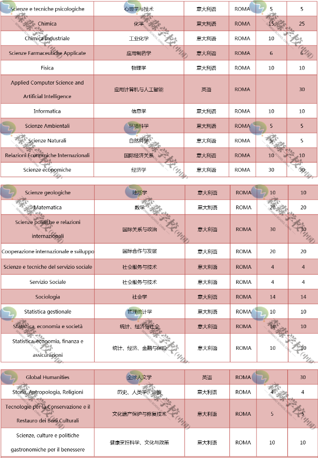 罗马第一大学,0,7,-1,2021-2022年罗马第一大学世界排名多少(qs最新第171名...,https：//www.wyfx2014.com/news/1194561.html_罗马大学qs排名_罗马大学qs世界排名