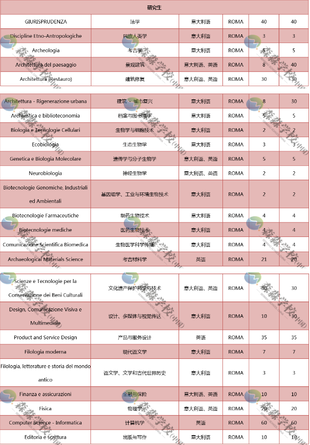 罗马大学qs世界排名_罗马大学qs排名_罗马第一大学,0,7,-1,2021-2022年罗马第一大学世界排名多少(qs最新第171名...,https：//www.wyfx2014.com/news/1194561.html