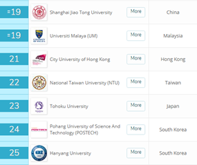 印度理工学院世界排名,0,2,-1,2021-2022年印度理工学院德里分校世界排名多少(qs最新...,https：//www.wyfx2014.com/news/1203590.html_印度理工学院哪个分校最强_印度理工学院实力