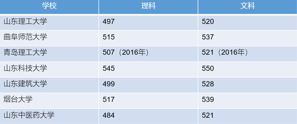 山东潍坊大学怎么样_潍坊大学人数排名_潍坊大学,0,9,-1,山东潍坊院校排名潍坊大学有哪些_招生要求_好上学,https：//www.wyfx2014.com/news/1654242.html