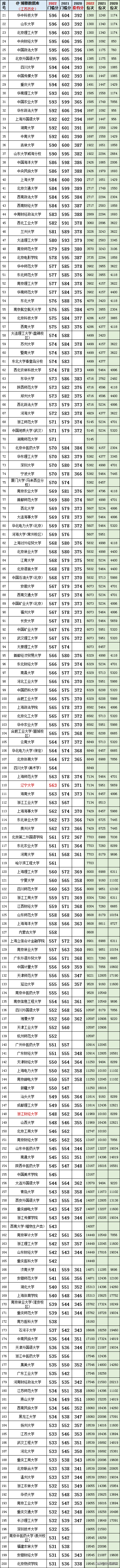 江苏省专科录取分数线排名_江苏大学分数线,107,9,-1,江苏专科学校投档比例排名江苏高考分数段排名_招生...,https：//www.wyfx2014.com/news/1260603.html_江苏2021专科投档分