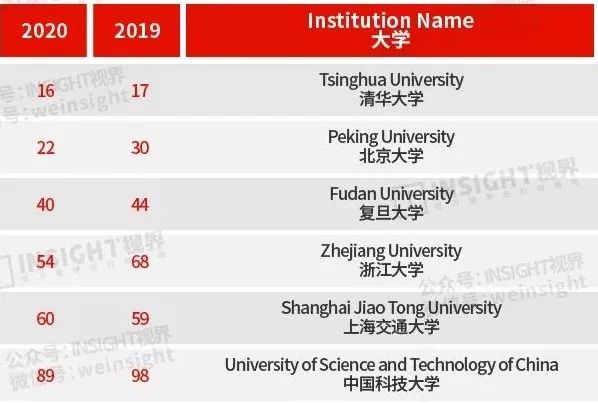 清华大学学院世界排名_清华大学在世界排名多少位,0,7,-1,清华大学在世界排名第几_留学专业_好上学,https：//www.wyfx2014.com/news/874964.html_清华大学在国际排名多少位