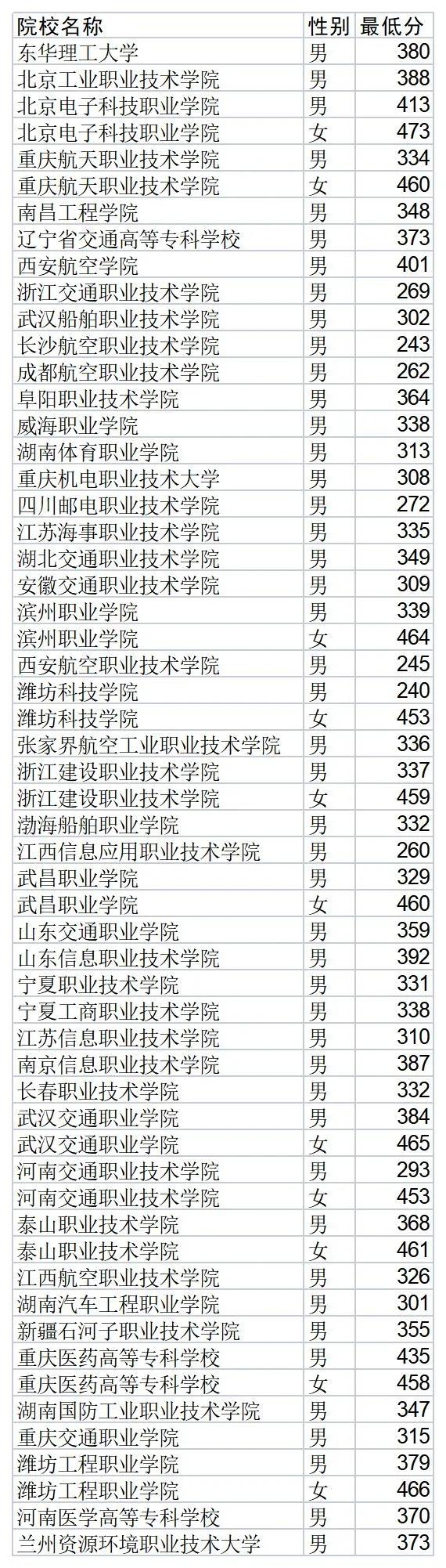 专科士官学校,0,4,-1,2022士官专科学校排名2022定向士官学校有哪些_招生百科_好上学,https：//www.wyfx2014.com/news/1333000.html_定向士官的专科学校_定向士官专科专业