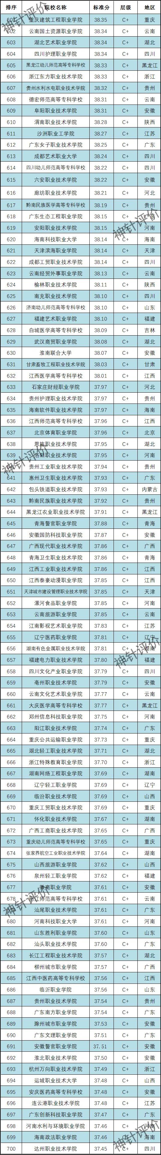 全国百所专科_全国大专院校排名,129,8,-1,中国高职院校排名榜单公布(全国高等专科学校排名前100)_招生百科...,https：//www.wyfx2014.com/news/1693159.html_全国专科百强院校