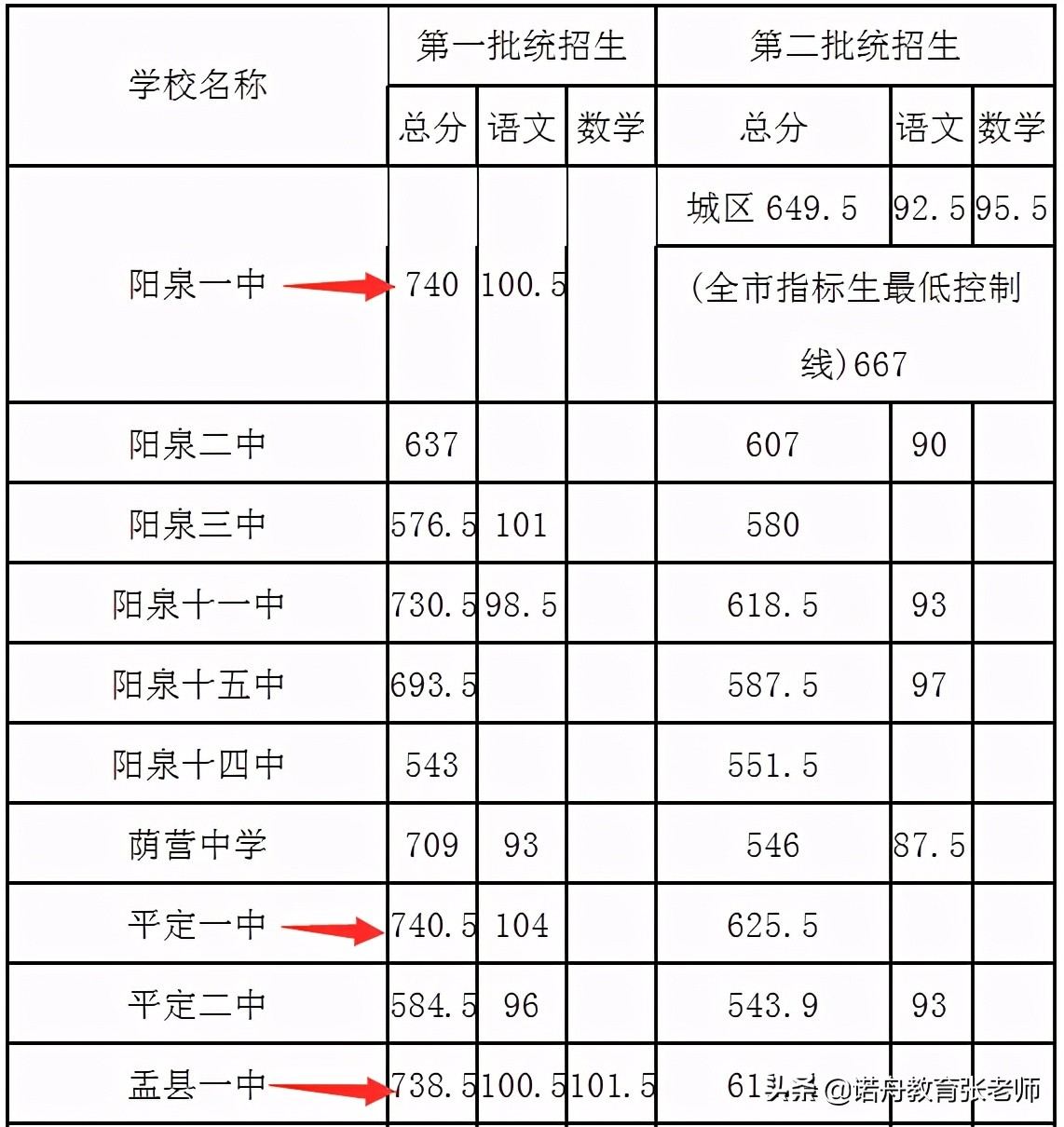 高校招生录取分数线查询_查学校录取分数线的网站,0,6,-1,查大学录取分数线的网站_招生百科_好上学,https：//www.wyfx2014.com/news/1022717.html_查录取分数线的网站