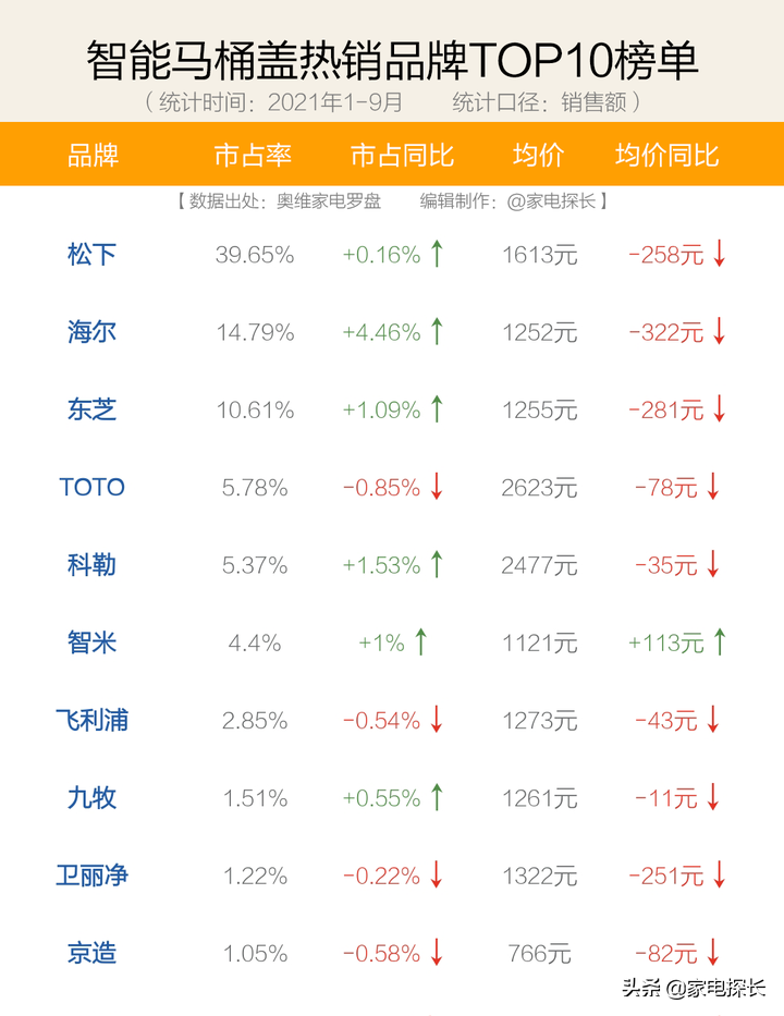 马桶的品牌排行榜_马桶的品牌排行_马桶品牌质量排名,0,44,-1,马桶品牌十大排名榜(十大马桶品牌排名榜出炉)-一生...,http：//xingzuo.aitcweb.com/9342622.html