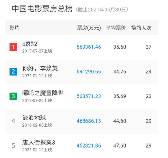 中国票房实时,0,29,-1,中国电影票房实时(中国电影票房：接近500亿的逆势增长...,http：//xingzuo.aitcweb.com/9383030.html_中国电影票房趋势_中国电影票房实时数据