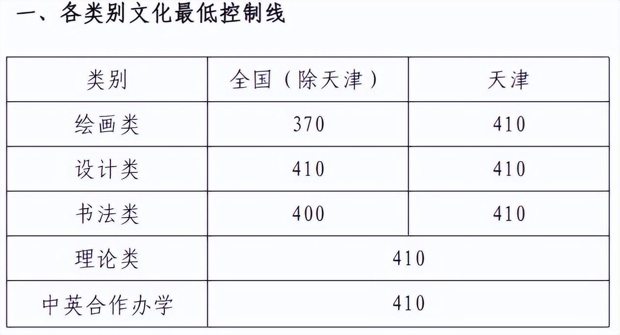 鲁美2023年美术校考分数线,0,14,-1,鲁美美术生录取分数线「鲁美美术生录取分数线文化课」_教育-思埠...,https：//www.sibuzyn.com/b/106039.html_美术入取分数_美术招生分数