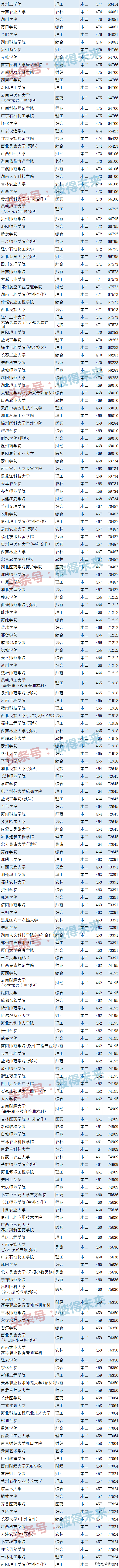 综合类专科学校排名_综合类大学排名,0,4,-1,最好的综合类院校排行榜云南最好的专科学校排名_招生...,https：//www.wyfx2014.com/news/1723316.html_综合类的专科学校