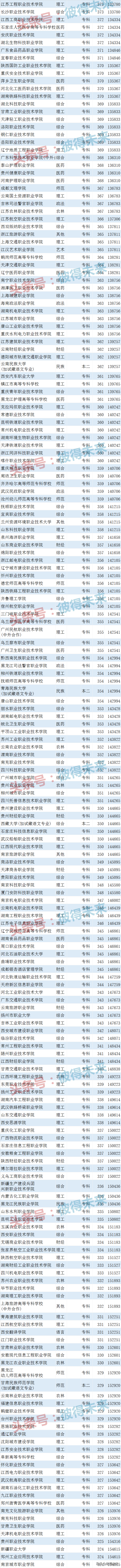 综合类专科学校排名_综合类大学排名,0,4,-1,最好的综合类院校排行榜云南最好的专科学校排名_招生...,https：//www.wyfx2014.com/news/1723316.html_综合类的专科学校