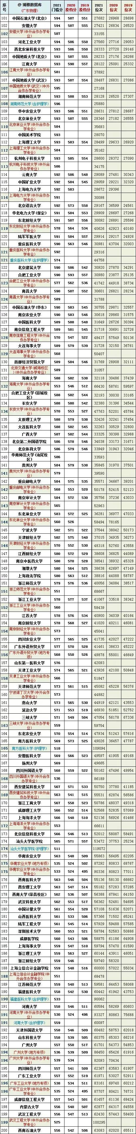 广东高考总分900分,0,9,-1,900分标准分百分比900分标准分百分比对照表_穿搭...,https：//www.sibuzyn.com/b/224388.html_高考分数中的百分等级什么意思_高考分数按照百分比的分配