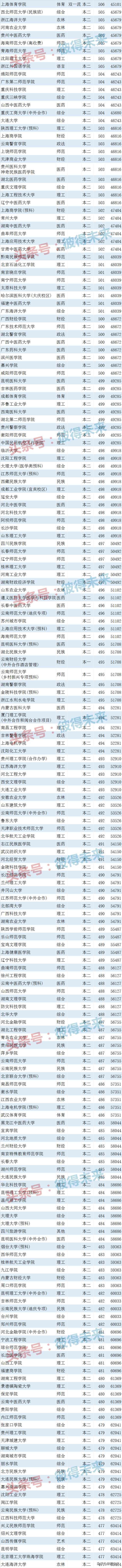 综合类专科学校排名_综合类大学排名,0,4,-1,最好的综合类院校排行榜云南最好的专科学校排名_招生...,https：//www.wyfx2014.com/news/1723316.html_综合类的专科学校