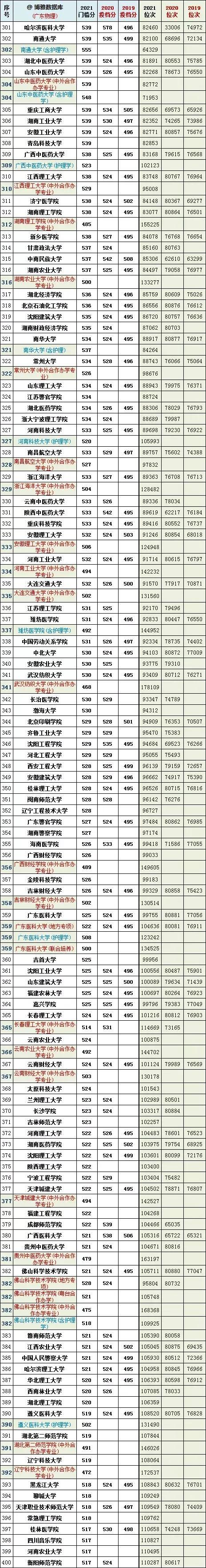 广东高考总分900分,0,9,-1,900分标准分百分比900分标准分百分比对照表_穿搭...,https：//www.sibuzyn.com/b/224388.html_高考分数中的百分等级什么意思_高考分数按照百分比的分配