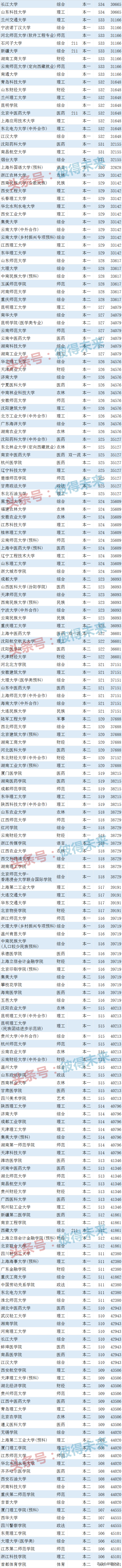 综合类专科学校排名_综合类大学排名,0,4,-1,最好的综合类院校排行榜云南最好的专科学校排名_招生...,https：//www.wyfx2014.com/news/1723316.html_综合类的专科学校