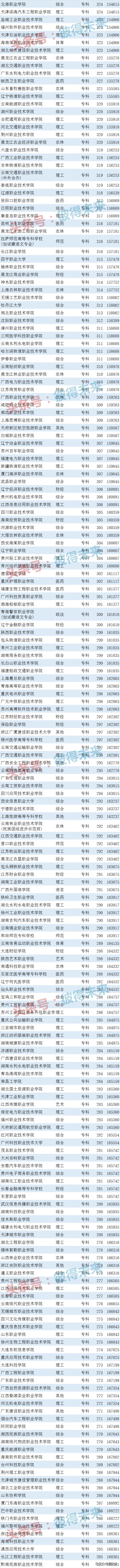 综合类大学排名,0,4,-1,最好的综合类院校排行榜云南最好的专科学校排名_招生...,https：//www.wyfx2014.com/news/1723316.html_综合类专科学校排名_综合类的专科学校