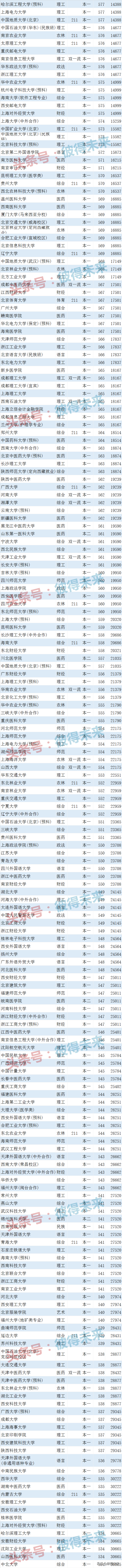 综合类大学排名,0,4,-1,最好的综合类院校排行榜云南最好的专科学校排名_招生...,https：//www.wyfx2014.com/news/1723316.html_综合类的专科学校_综合类专科学校排名