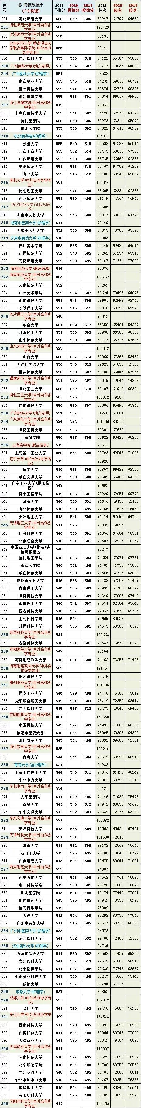 高考分数按照百分比的分配_广东高考总分900分,0,9,-1,900分标准分百分比900分标准分百分比对照表_穿搭...,https：//www.sibuzyn.com/b/224388.html_高考分数中的百分等级什么意思