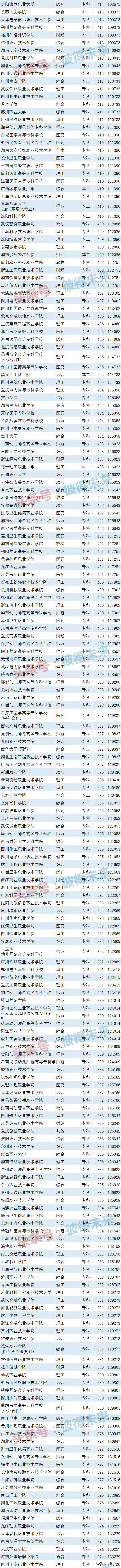 综合类大学排名,0,4,-1,最好的综合类院校排行榜云南最好的专科学校排名_招生...,https：//www.wyfx2014.com/news/1723316.html_综合类专科学校排名_综合类的专科学校