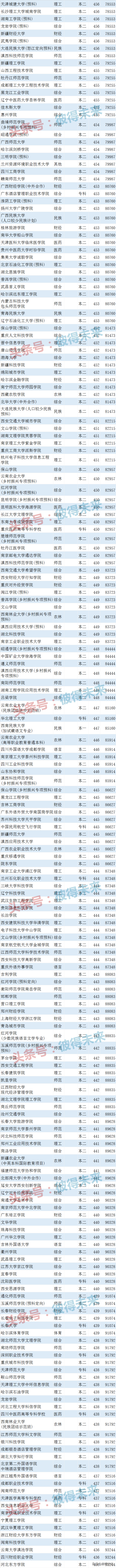 综合类大学排名,0,4,-1,最好的综合类院校排行榜云南最好的专科学校排名_招生...,https：//www.wyfx2014.com/news/1723316.html_综合类的专科学校_综合类专科学校排名