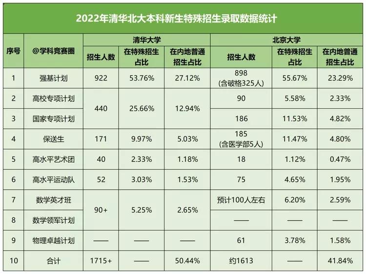 670分能上北大吗,0,47,-1,700分能上清华北大吗(附：2022年清华北大高考录取分数...,https：//www.lutu88.com/51722.html_北大清华的分数线多少_北大清华录取分多少