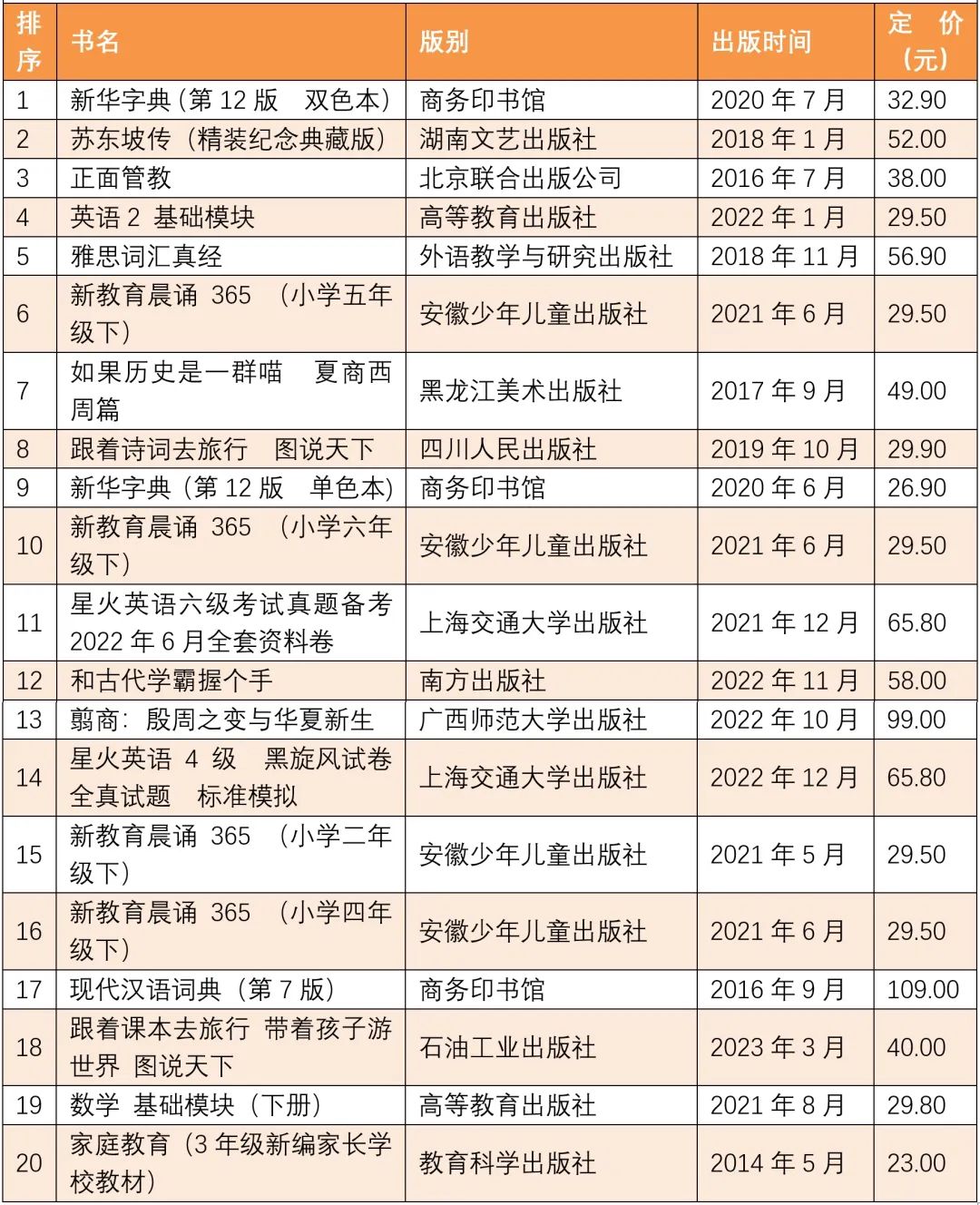 畅销书籍排行榜2023,0,20,-1,2023年十大畅销书(目前畅销书排行榜前十名)-路途号,https：//www.lutu88.com/48298.html_适合旅途的书_路书哪个好用