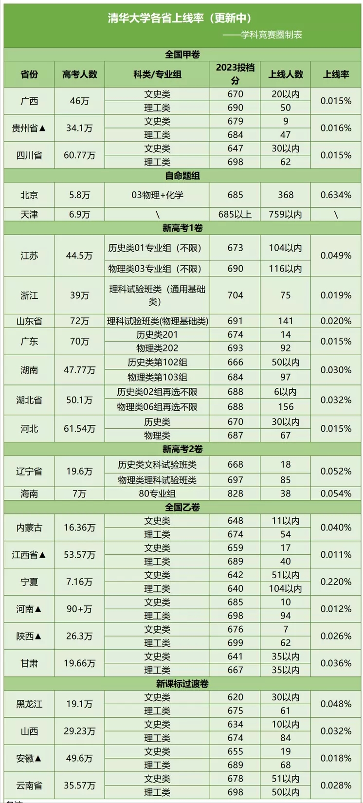 670分能上北大吗,0,47,-1,700分能上清华北大吗(附：2022年清华北大高考录取分数...,https：//www.lutu88.com/51722.html_北大清华录取分多少_北大清华的分数线多少